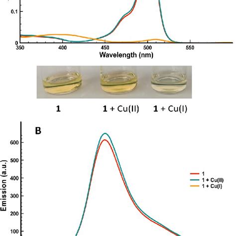 Uv Vis Spectra A And Emission Spectra B Of Compound Mm In