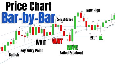 Reading The Price Chart Bar By Bar With Pure Price Action Youtube