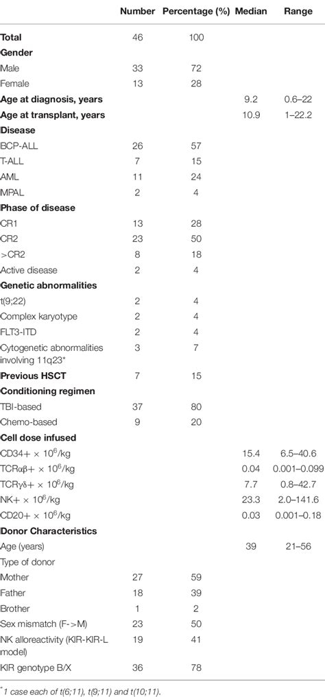 Table From Immune Modulation Properties Of Zoledronic Acid On Tcr T