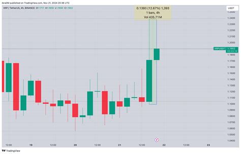 Crypto Today Xrp Gains 10 Solana And Bitcoin Prices Hit New Highs As