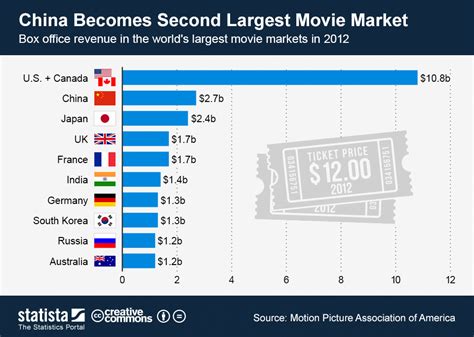 Which Country Reigns Supreme In The Global Film Industry