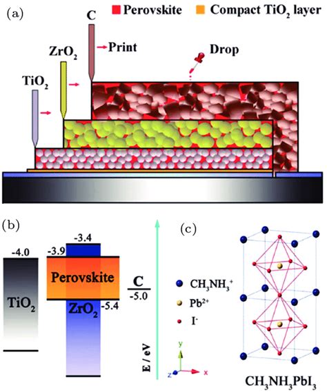 Color Online A The Crystal Structure Of CH 3 NH 3 PbI 3 Perovskite