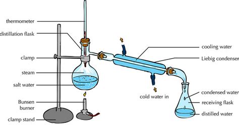 Difference Between Fractional Distillation And Simple Distillation Process Apparatus Uses