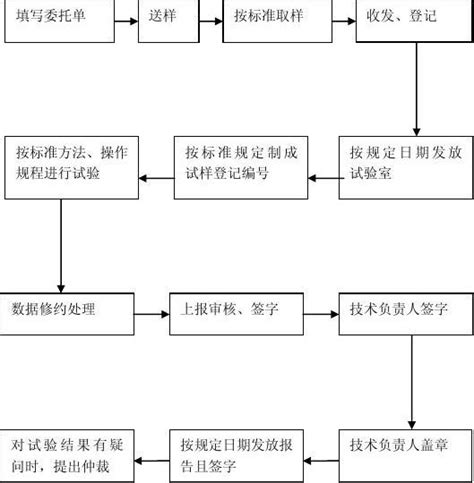 原材料检测流程图word文档在线阅读与下载无忧文档