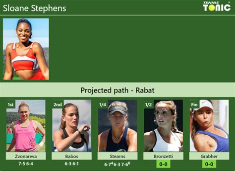 UPDATED SF Prediction H2H Of Sloane Stephens S Draw Vs Bronzetti