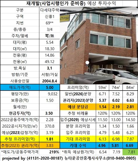 성남재개발 수진1구역신흥1구역 현금 3억대 투자매물 4건 네이버 블로그