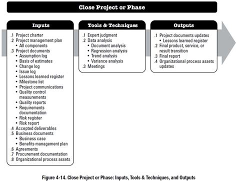 Closing A Project Or Phase Project Management Professional Pmp