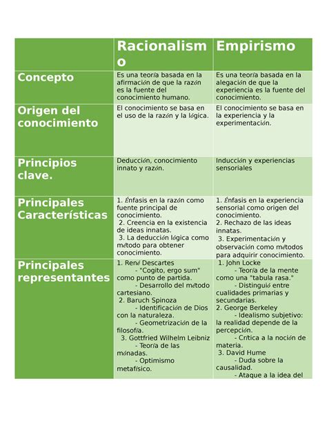 Cuadro Comparativo Racionalismo Empirismo Racionalism O Empirismo