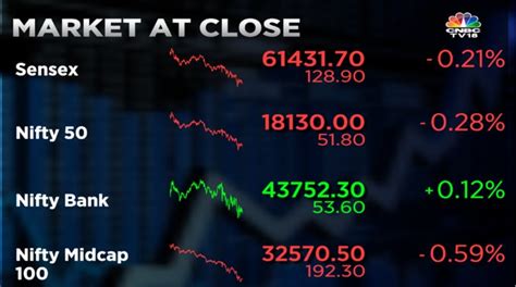 Stock Market Highlight Sensex Nifty 50 End Lower For Third Straight