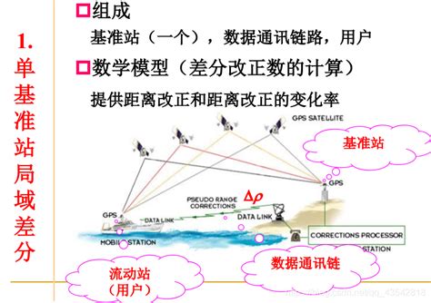 Gps卫星定位基本原理李年辰的博客 Csdn博客