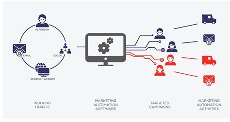 Crm 101 Everything You Need To Know About The 3 Types Of Crm Software