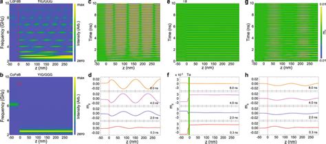 Ab Simulated Spatial Distribution Of The Fmr And Pssw Modes In A A