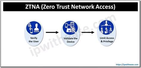 Ztna Vs Ztaa Zero Trust Network Access Vs Zero Trust Application