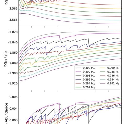 Temperature Top Luminosity Middle And Central 3 He Abundance By Download Scientific