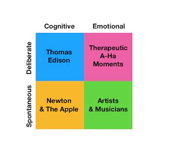 Creative Intelligence | Components, Types & Examples - Lesson | Study.com