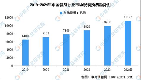 2024年中国健身行业市场规模及行业发展前景预测分析（图） 中商情报网