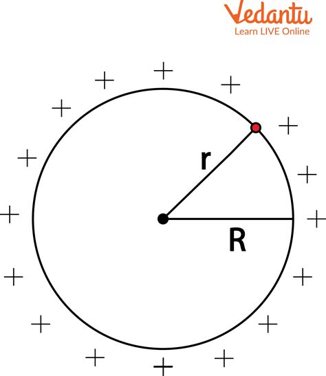 Electrical Field Of Charged Spherical Shell Important Concepts And