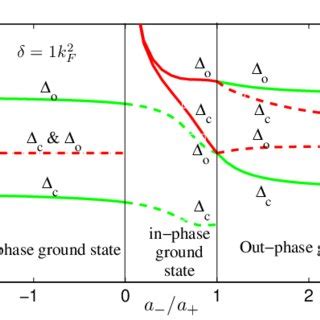 Color Online The Order Parameters For The Two Band Superfluid Close