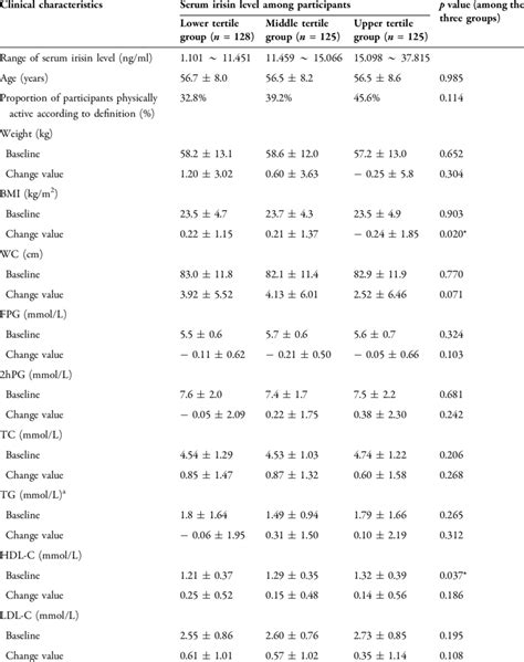 Clinical Characteristics By Tertile Distribution Of Serum Irisin Level