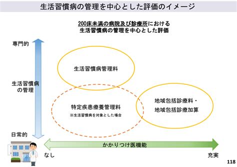 （特集）令和6年度診療報酬改定 「外来③」 医療従事者・介護従事者”必見”の医療情報ポータルサイト｜em Avalon