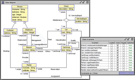 Car Rental Running Example Class Diagram Left And Invariants Right Download Scientific