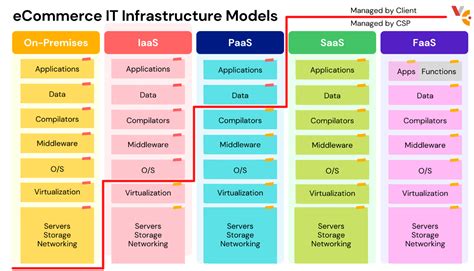 IAAS Vs PAAS VS SAAS FAAS DevOpsSchool