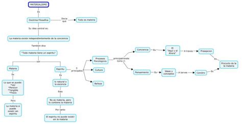 Materialismo Materialismo Filosofico Mapa Conceptual Mapas