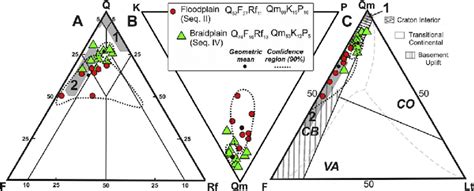 Ternary Plots Of Compositional Parameters And Tectonic Discrimination