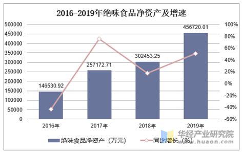 2016 2019年绝味食品（603517）总资产、营业收入、营业成本及净利润统计华经情报网华经产业研究院