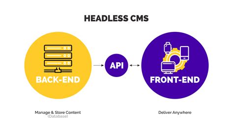 What Are The Benefits Of A Headless CMS Agility CMS