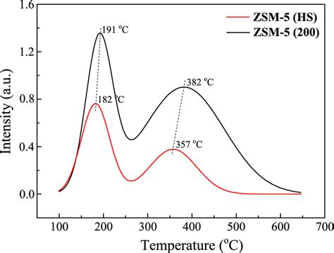 Nh3 Tpd Profiles Of Zsm 5 200 And Zsm 5 Hs Zeolites Download Scientific Diagram