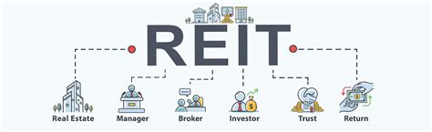 REITs