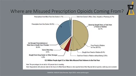 Opioids A Pharmaceutical Perspective On Prescription Drugs Ppt Download