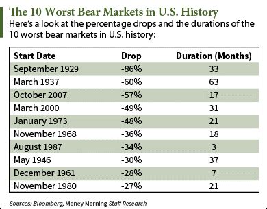 Bear Market History: The 10 Biggest S&P 500 Pullbacks