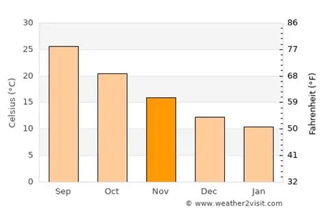 Orange Beach Weather in November 2024 | United States Averages | Weather-2-Visit