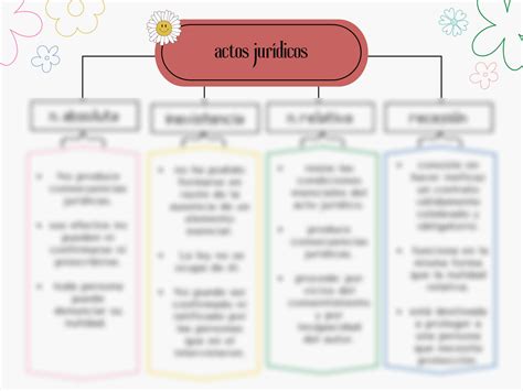 SOLUTION Mapa Conceptual De Actos Jur Dicos Studypool