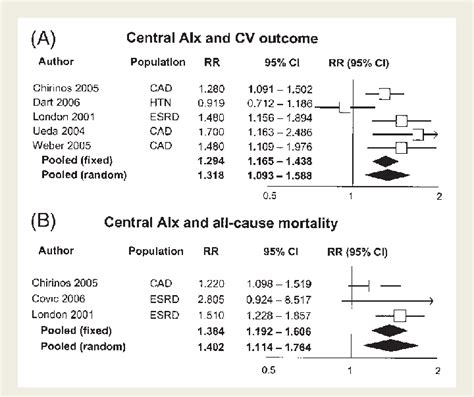 Relative Risk Rr And 95 Confidence Interval Ci Download