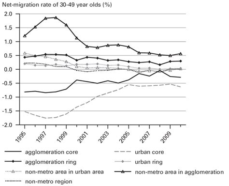 Net Migration Rates Among 30 49 Year Olds As Percent Of Midyear