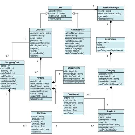 Basic Structure Of An Online Shopping Class Diagram