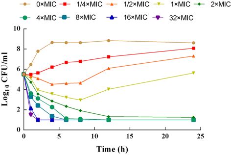 In Vitro Killing Curves Of Cyadox Against C Perfringens Cpfk In