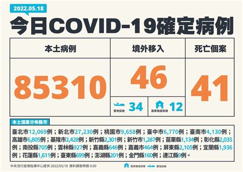 快訊／一口氣飆破8萬！本土85310創今年新高 死亡41 疫情聚焦 生活 Nownews今日新聞