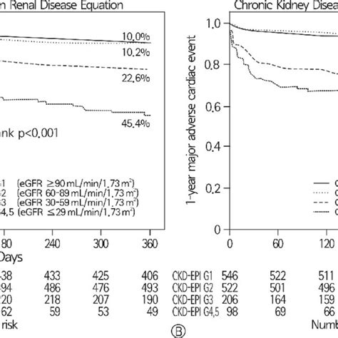 Kaplan Meier Survival Curve For 1 Year Major Adverse Cardiac Events