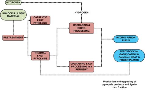 Simplified Process Flow Diagram For Pyrolysis Process Flowsheet Also