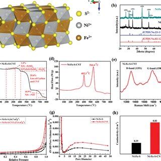 Sem And Tem Images Of A B Nifepba Nanocubes C Nifes Nanocubes