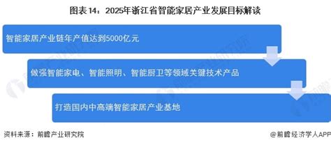 【建议收藏】重磅！2023年浙江省智能家居产业链全景图谱（附产业政策、产业链现状图谱、产业资源空间布局、产业链发展规划） 行业研究报告 前瞻网