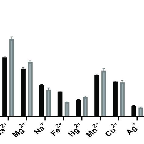 Effects Of Metal Ions At Concentrations Of And Mm On Ai Mol