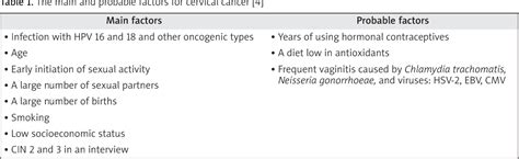 Table 1 From The Level Of Knowledge About Risk Factors For Cervical