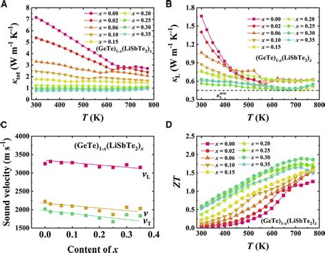 Thermal Transport Properties And Figure Of Merit Zt A Download