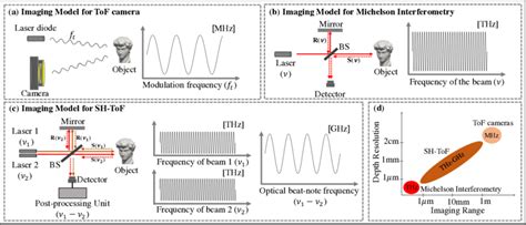 1 A Imaging Model For Tof Cameras A Rf F T Signal Modulates The