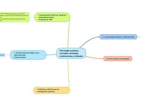 Psicología Evolutiva Concepto Enfoques Co Mind Map